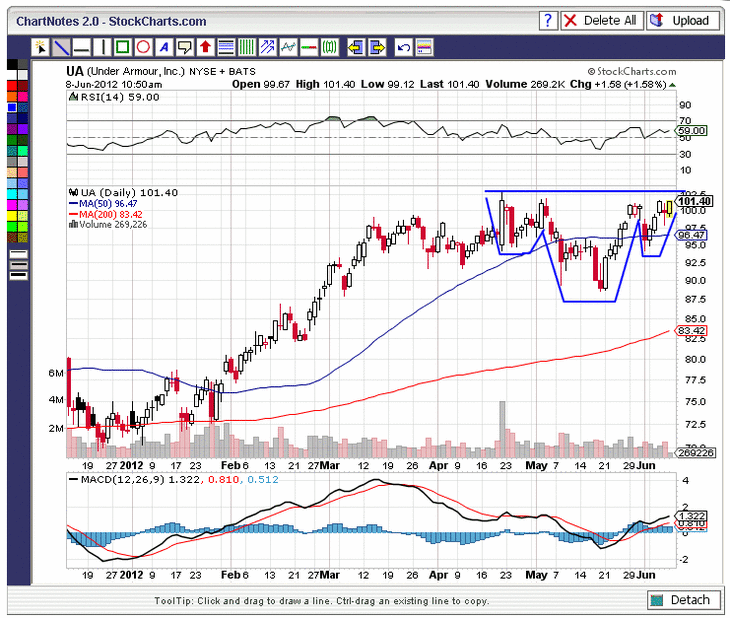 Crowdsourcing FTW! Some Favorite Charts on StockTwits Dr. Phil Pearlman